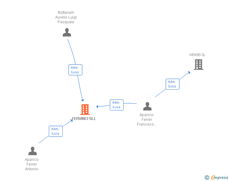 Vinculaciones societarias de FERVINCI SLL