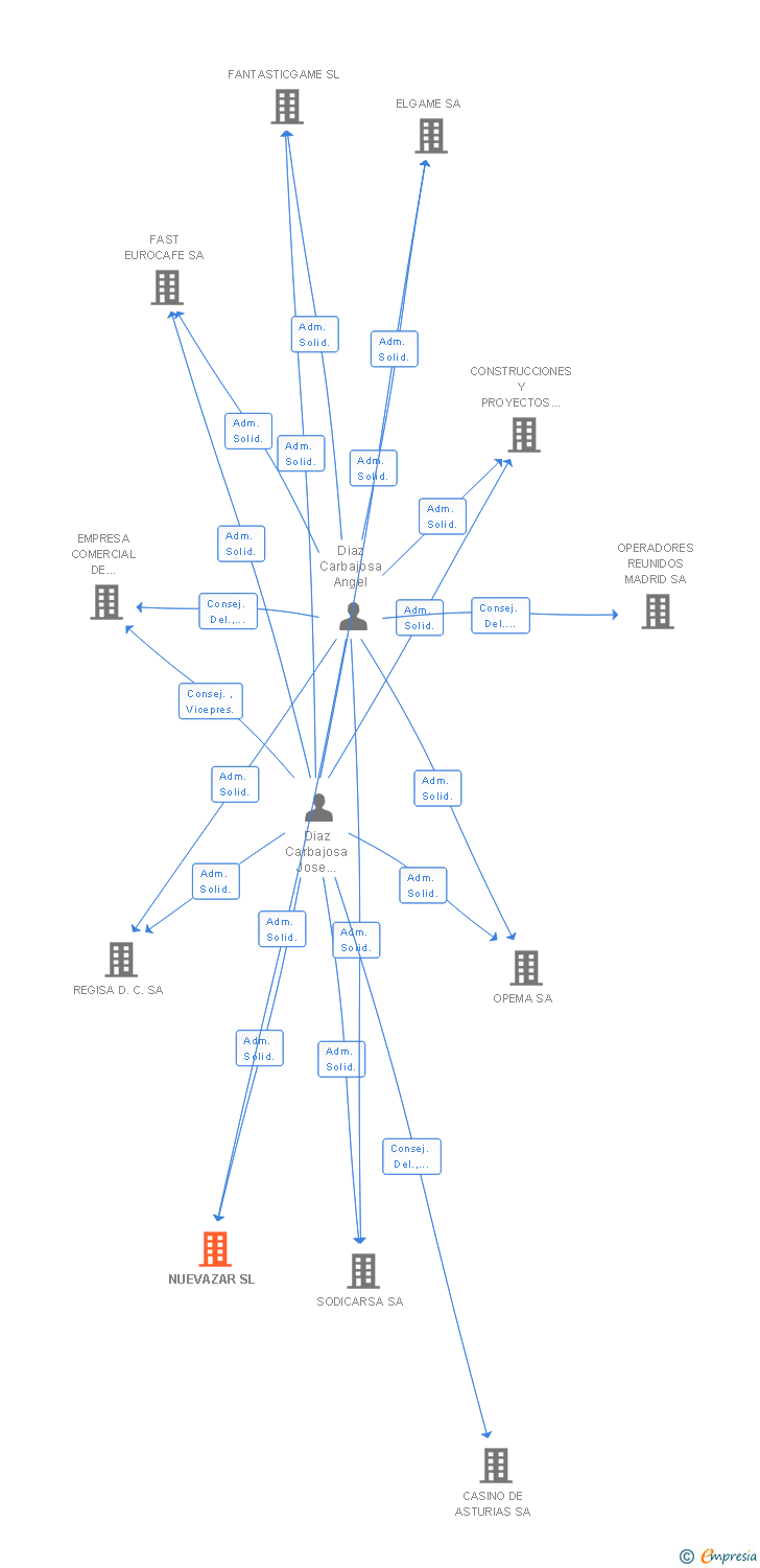 Vinculaciones societarias de NUEVAZAR SL