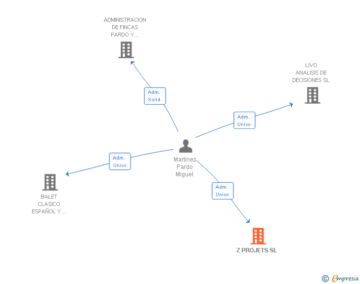 Vinculaciones societarias de Z PROJETS SL