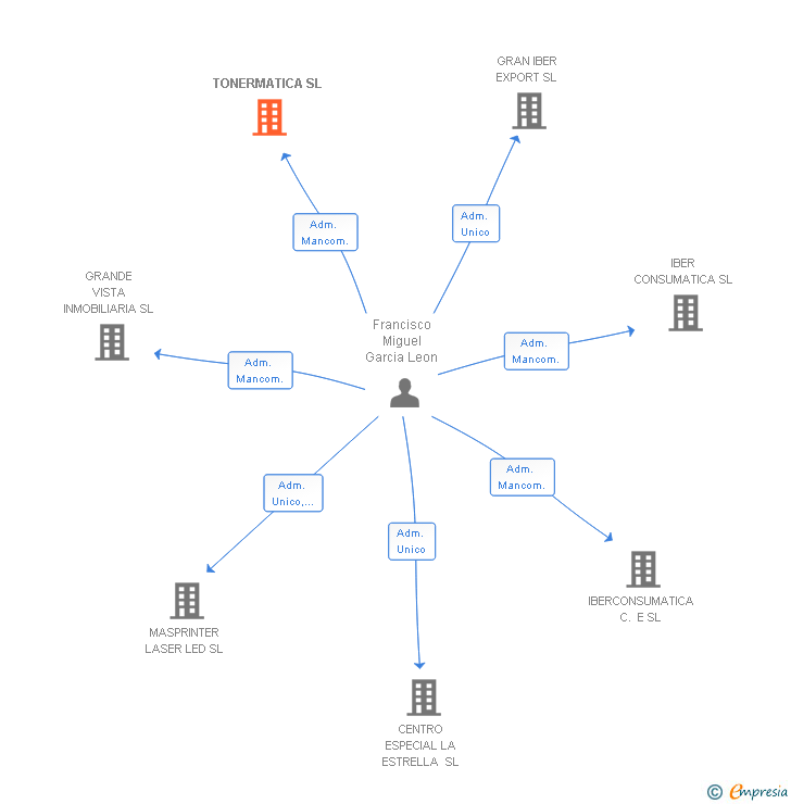 Vinculaciones societarias de TONERMATICA SL