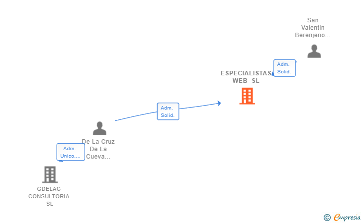 Vinculaciones societarias de ESPECIALISTAS WEB SL
