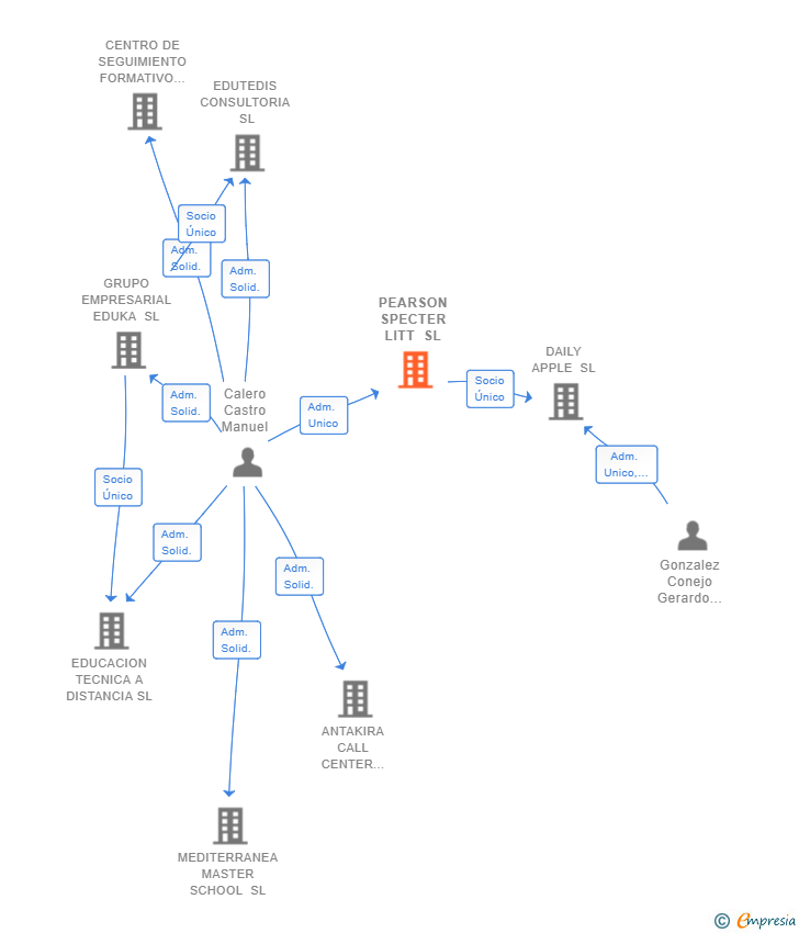 Vinculaciones societarias de PEARSON SPECTER LITT SL