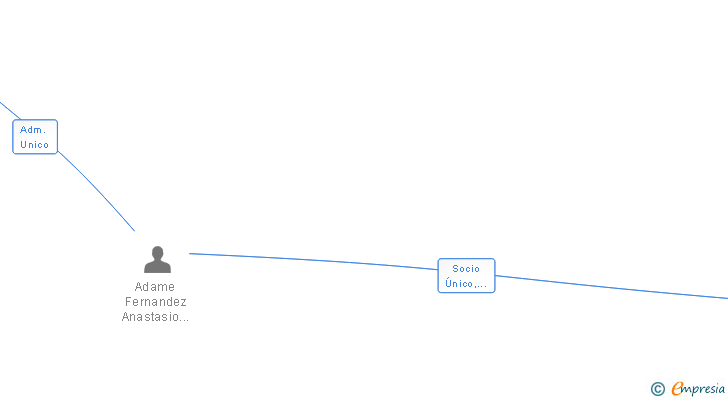 Vinculaciones societarias de ADAME IMPORT EXPORT SL