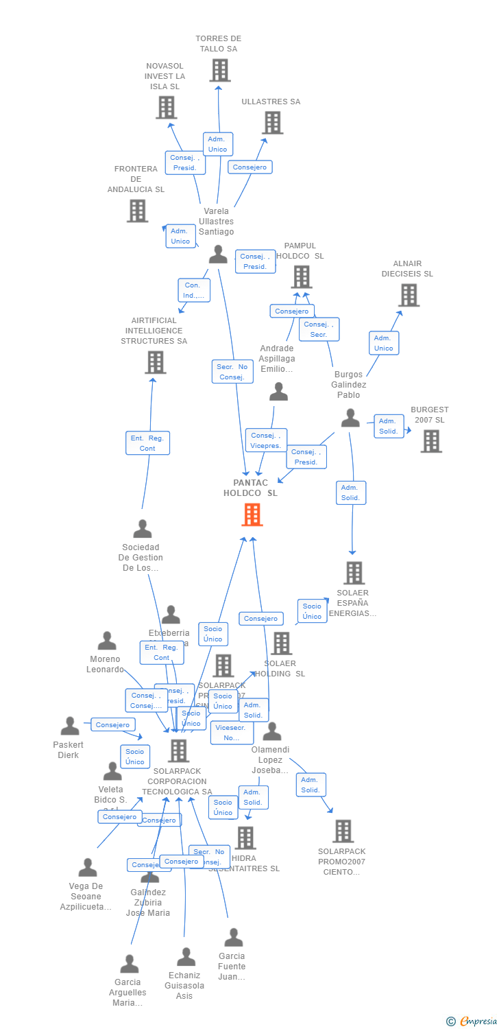Vinculaciones societarias de PANTAC HOLDCO SL