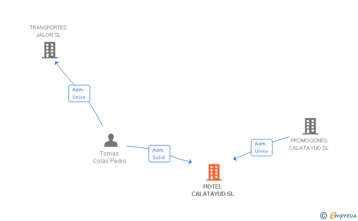 Vinculaciones societarias de HOTEL CALATAYUD SL