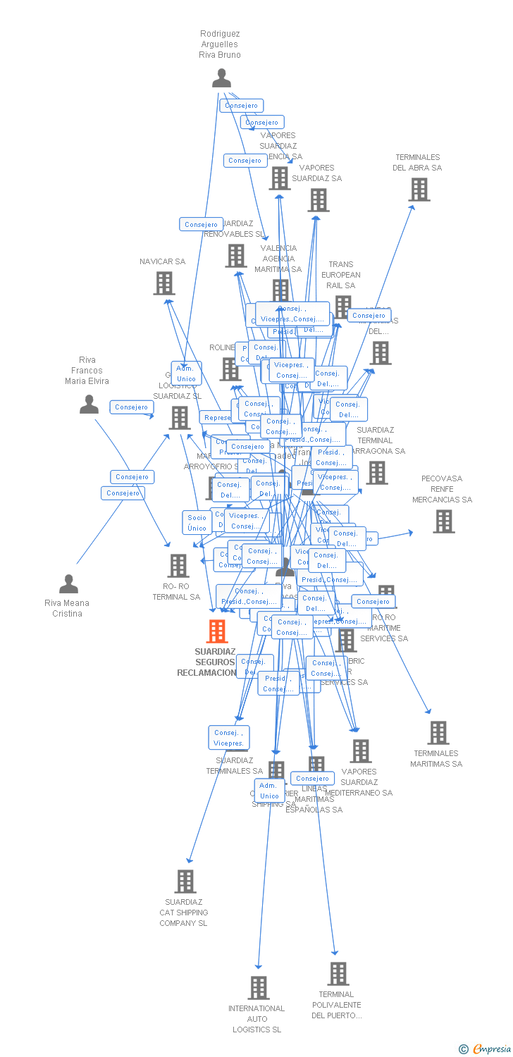 Vinculaciones societarias de SUARDIAZ SEGUROS RECLAMACIONES Y GESTION DE RIESGOS SA