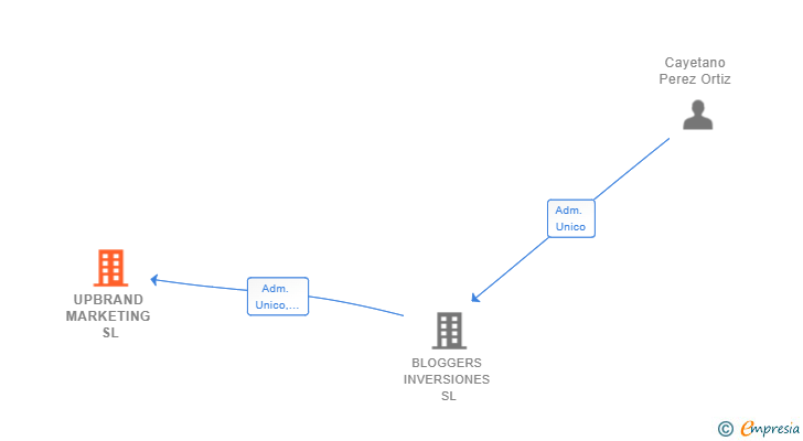 Vinculaciones societarias de UPBRAND MARKETING SL
