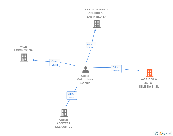 Vinculaciones societarias de AGRICOLA OSTOS IGLESIAS SL