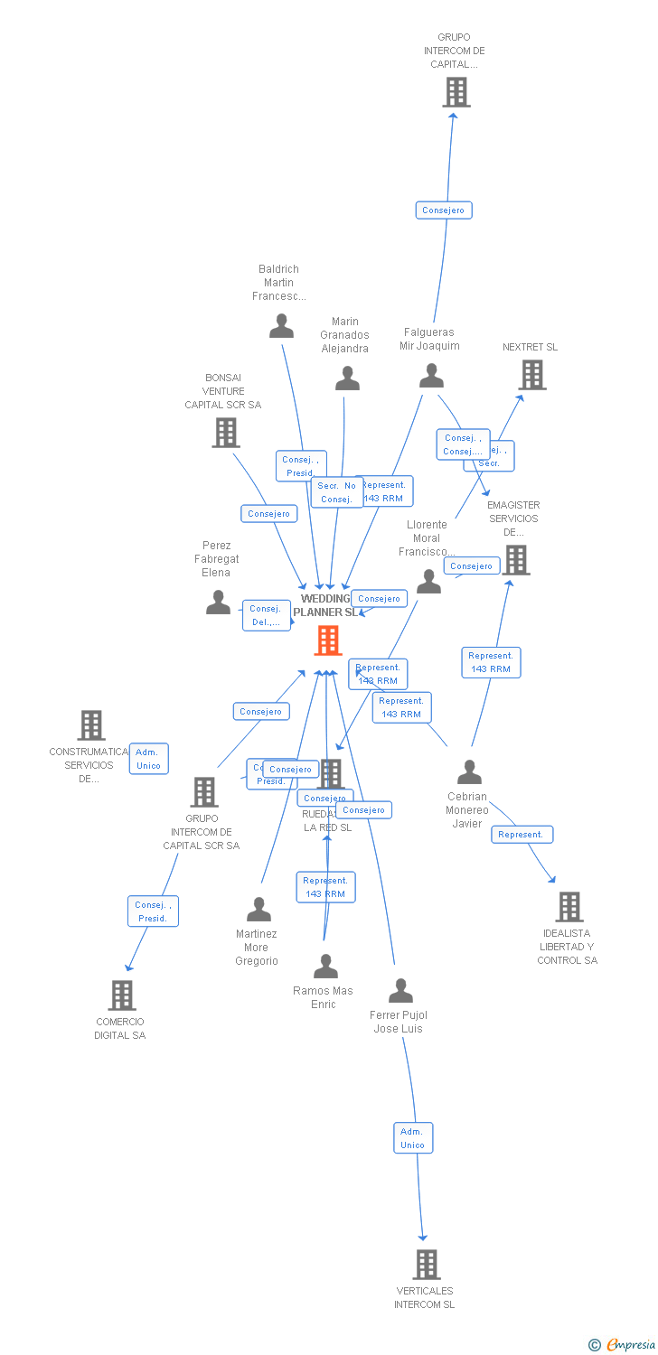Vinculaciones societarias de WEDDING PLANNER SL
