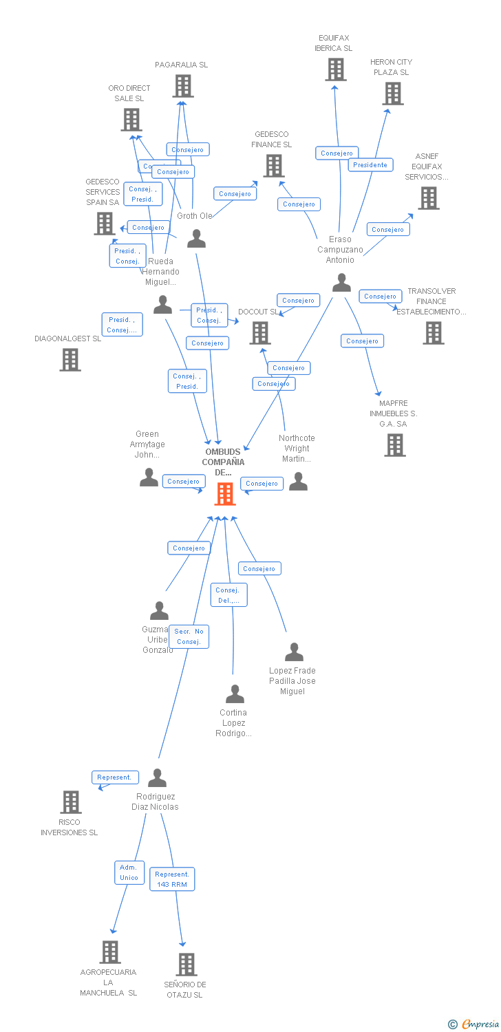 Vinculaciones societarias de OMBUDS COMPAÑIA DE SEGURIDAD SA