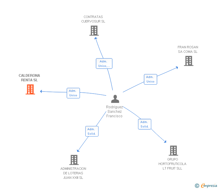 Vinculaciones societarias de CALDERONA RENTA SL