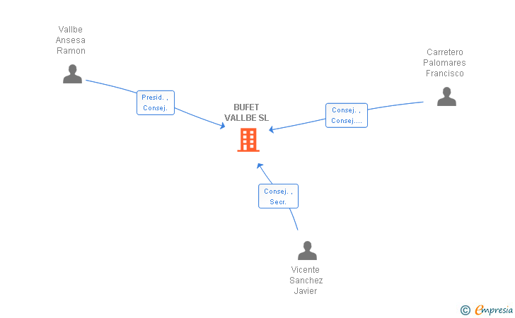 Vinculaciones societarias de BUFET VALLBE SL