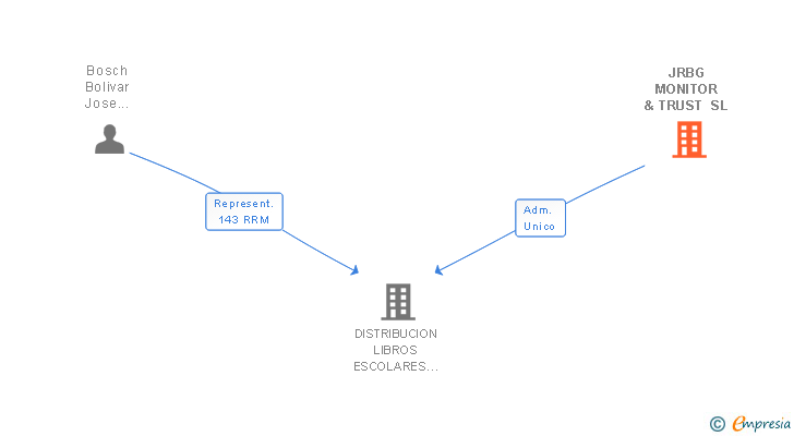 Vinculaciones societarias de JRBG MONITOR & TRUST SL
