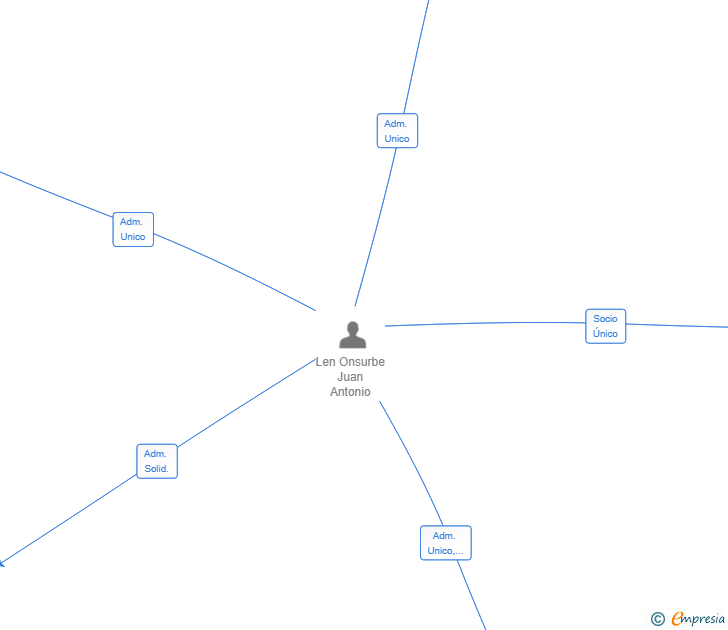 Vinculaciones societarias de TRAMITACIONES DE VEHICULOS ARROYO GESTION SL