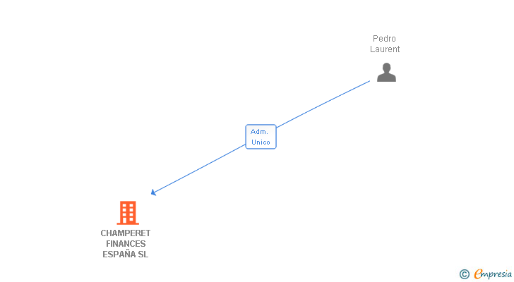 Vinculaciones societarias de CHAMPERET FINANCES ESPAÑA SL