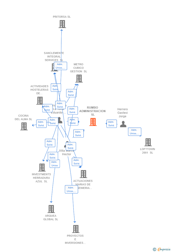 Vinculaciones societarias de RUMBO ADMINISTRACION SL