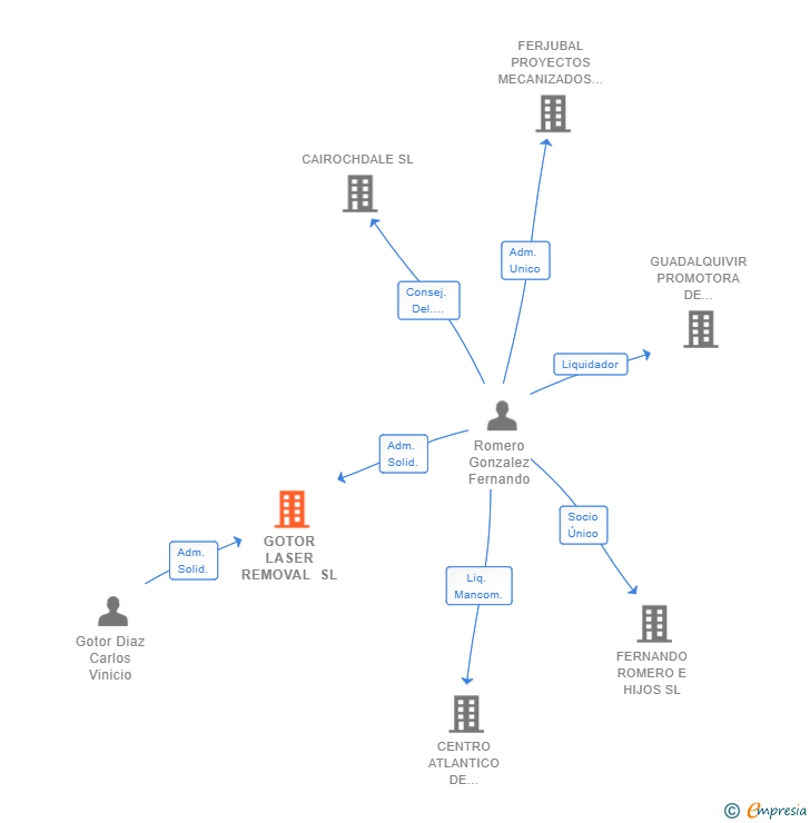 Vinculaciones societarias de GOTOR LASER REMOVAL SL