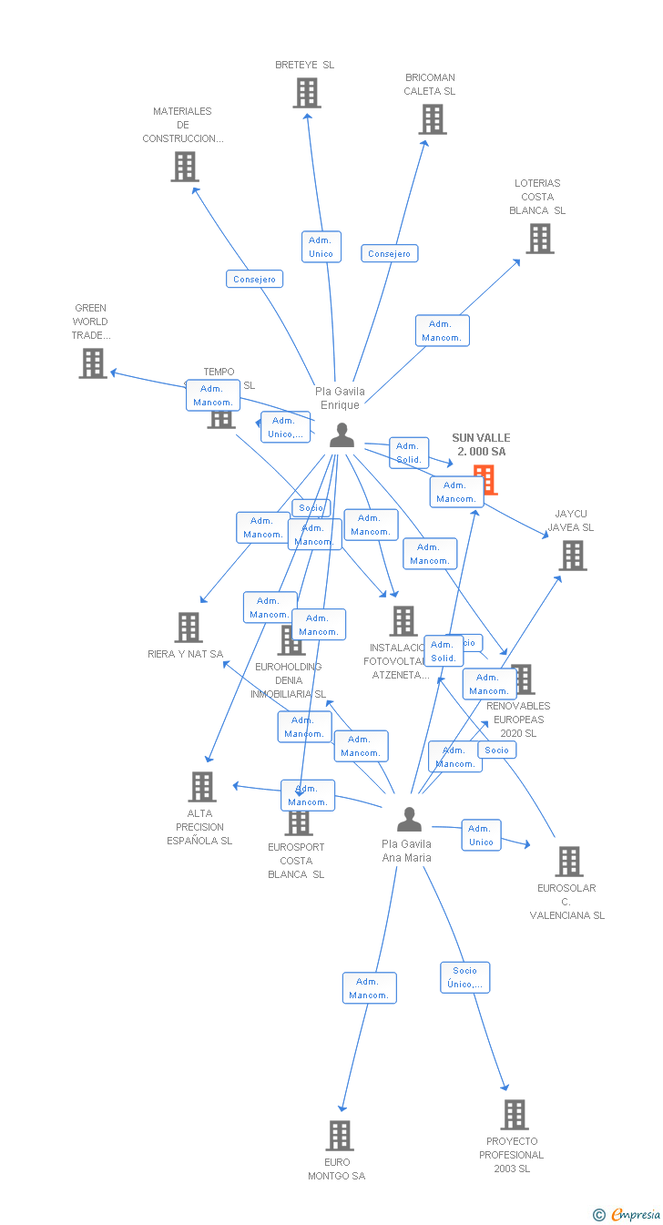 Vinculaciones societarias de SUN VALLE 2.000 SA