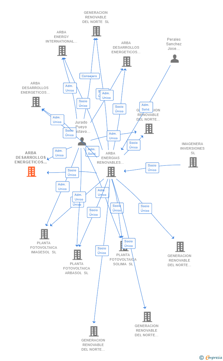 Vinculaciones societarias de ARBA DESARROLLOS ENERGETICOS II SL