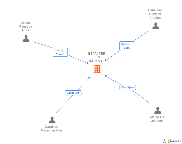 Vinculaciones societarias de ESPAI PER LES MARES I MES ACAC SL
