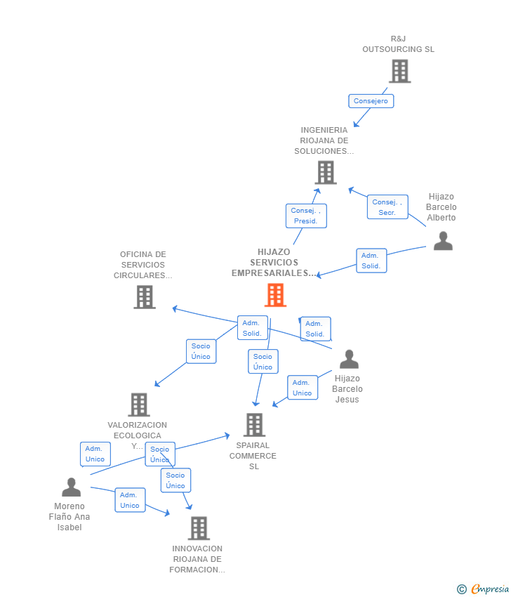 Vinculaciones societarias de HIJAZO SERVICIOS EMPRESARIALES SL