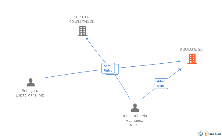 Vinculaciones societarias de AQUECHE SA