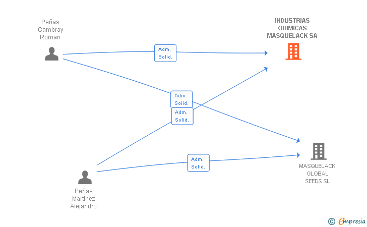 Vinculaciones societarias de INDUSTRIAS QUIMICAS MASQUELACK SA