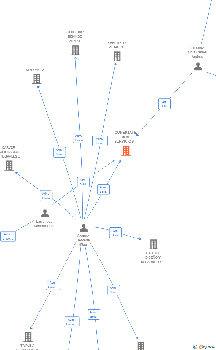 Vinculaciones societarias de CONEKTATE ULM SERVICIOS INTEGRALES 2024 SL