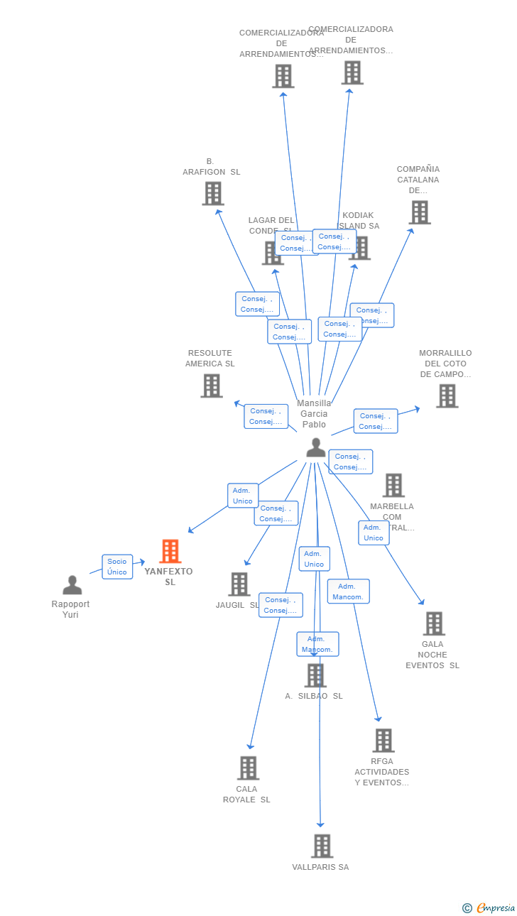 Vinculaciones societarias de YANFEXTO SL