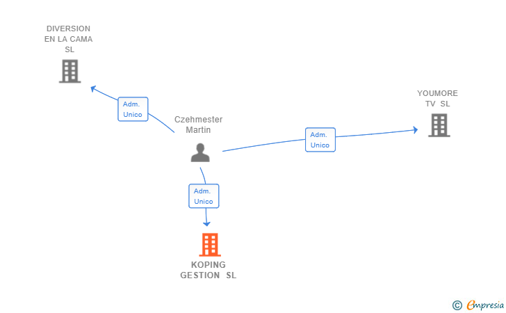 Vinculaciones societarias de KOPING GESTION SL