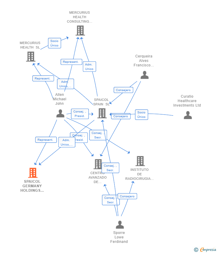 Vinculaciones societarias de SPAICOL GERMANY HOLDINGS SL (EXTINGUIDA)
