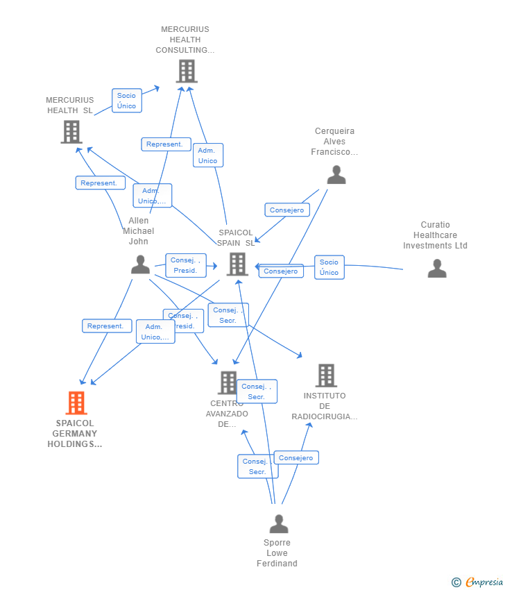 Vinculaciones societarias de SPAICOL GERMANY HOLDINGS SL