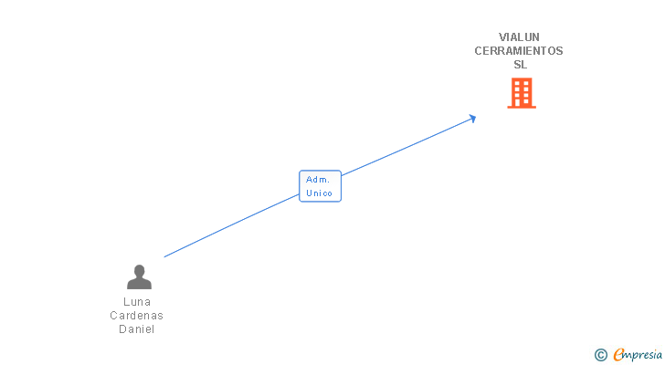 Vinculaciones societarias de VIALUN CERRAMIENTOS SL