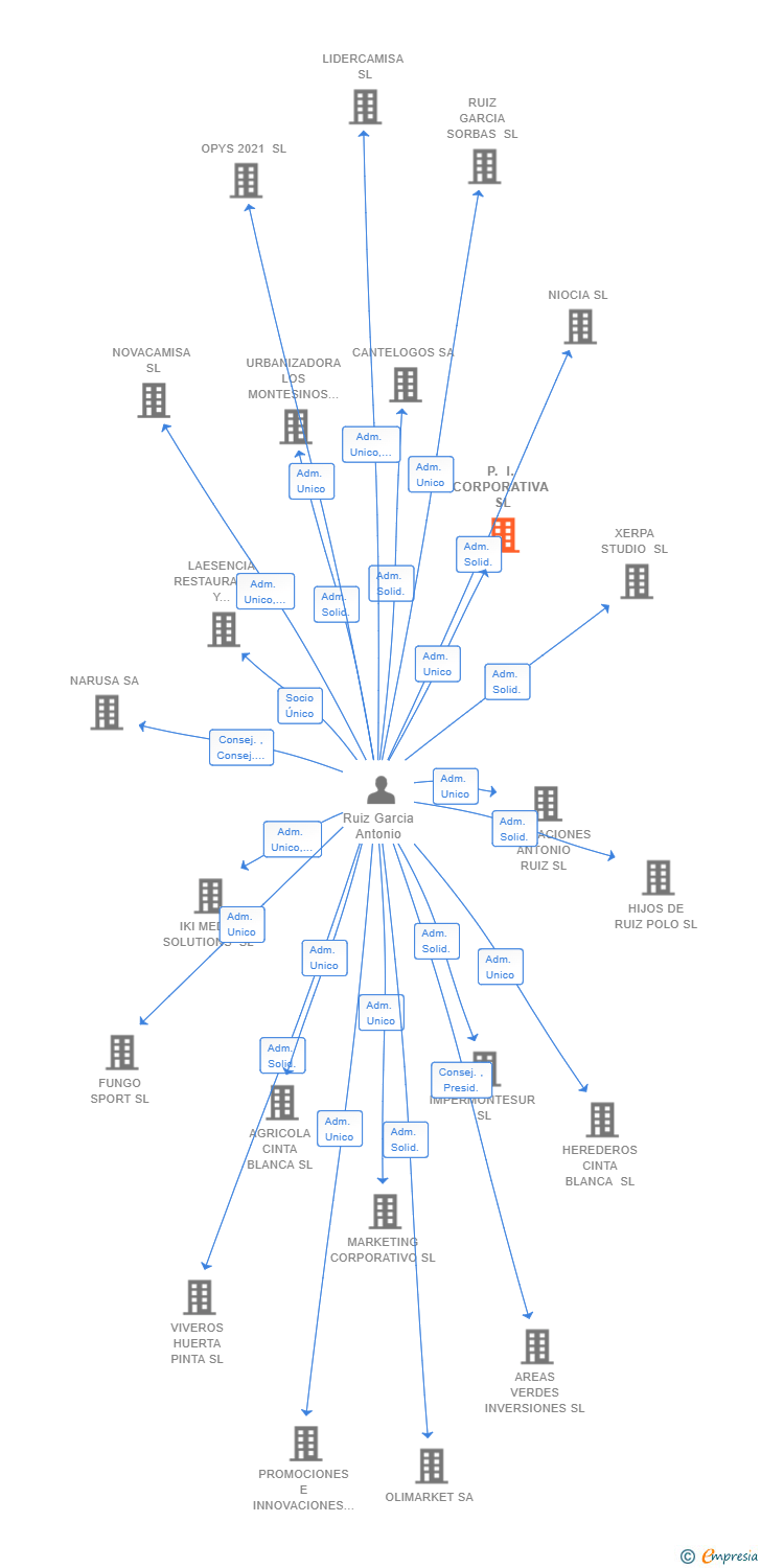 Vinculaciones societarias de P. I. CORPORATIVA SL