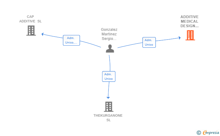 Vinculaciones societarias de ADDITIVE MEDICAL DESIGN SYSTEMS SL