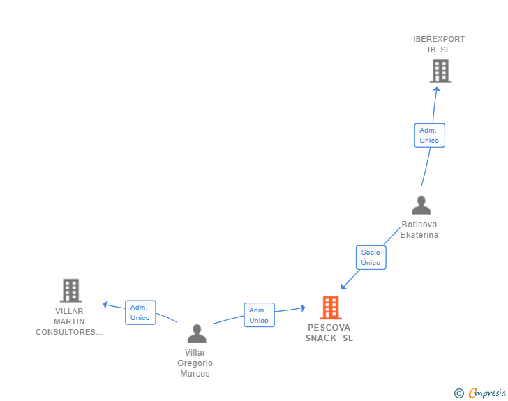 Vinculaciones societarias de PESCOVA SNACK SL
