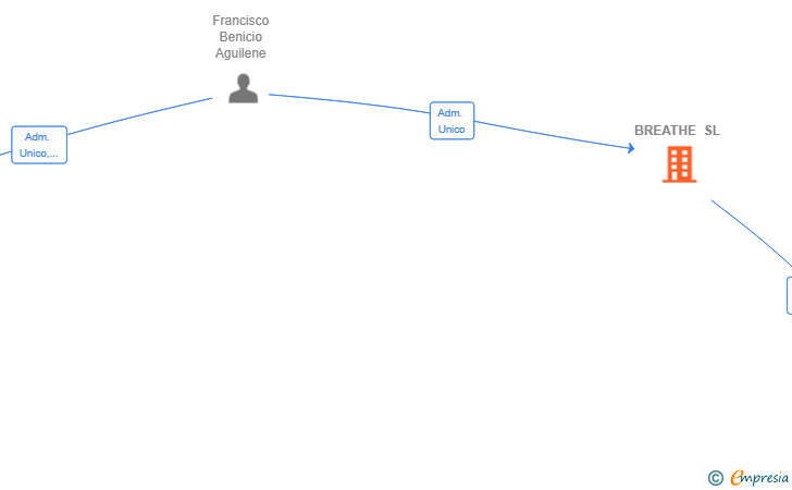Vinculaciones societarias de BREATHE SL