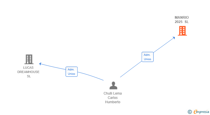 Vinculaciones societarias de MANRIO 2025 SL