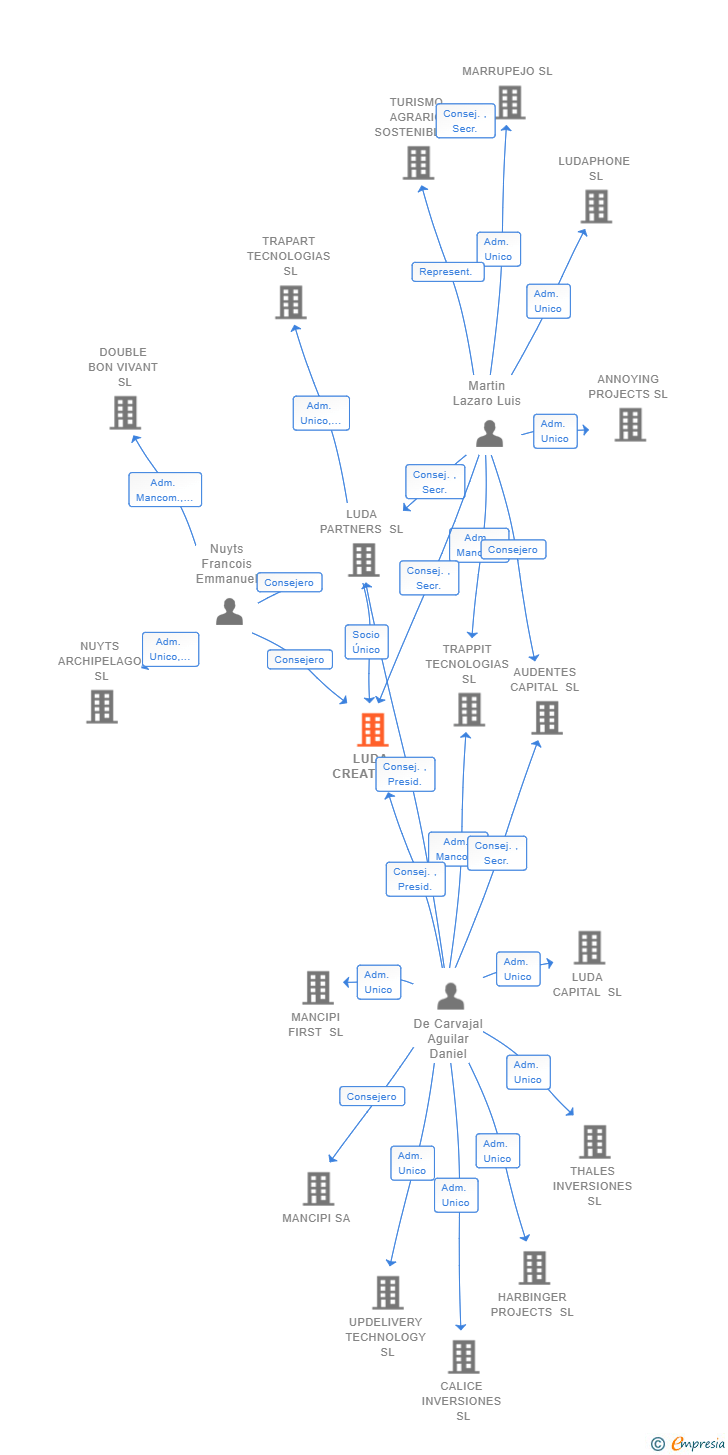 Vinculaciones societarias de LUDA CREATE SL