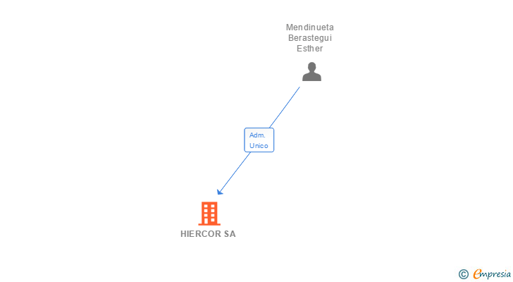 Vinculaciones societarias de HIERCOR SA