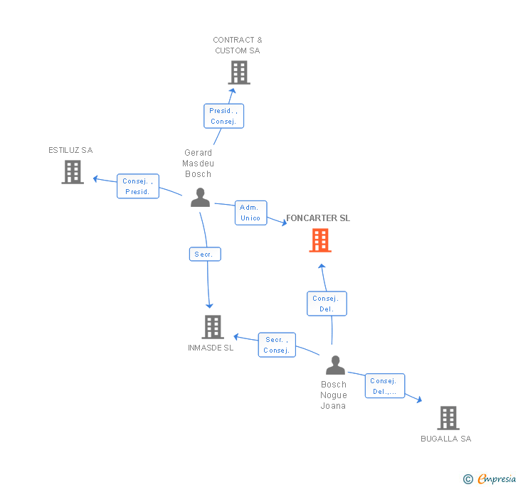 Vinculaciones societarias de FONCARTER SL