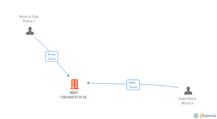 Vinculaciones societarias de MSR CREAVITECH SL