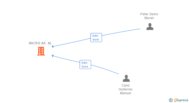 Vinculaciones societarias de RICITO A5 SL