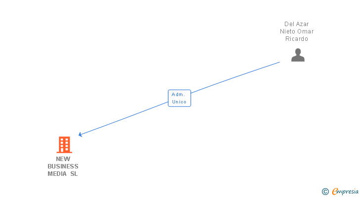 Vinculaciones societarias de NEW BUSINESS MEDIA SL