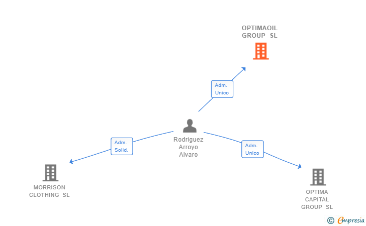 Vinculaciones societarias de OPTIMAOIL GROUP SL