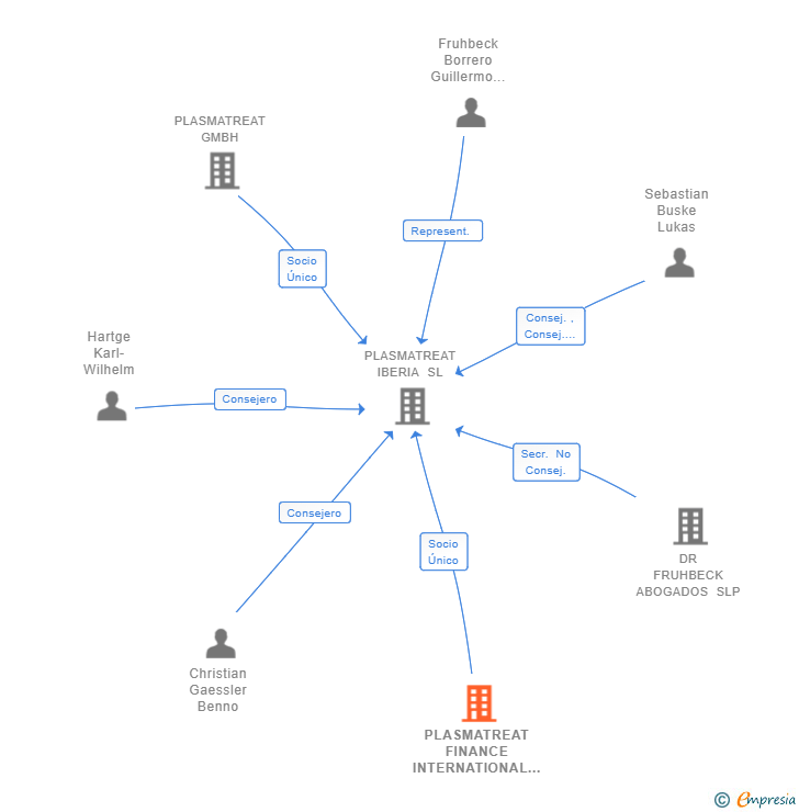 Vinculaciones societarias de PLASMATREAT FINANCE INTERNATIONAL GMBH & CO KG