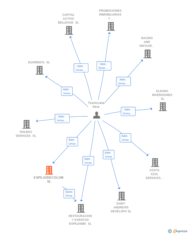 Vinculaciones societarias de ESPEJODECOLON SL (EXTINGUIDA)