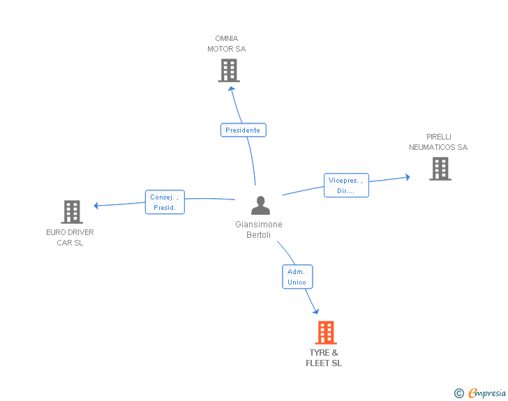 Vinculaciones societarias de TYRE & FLEET SL