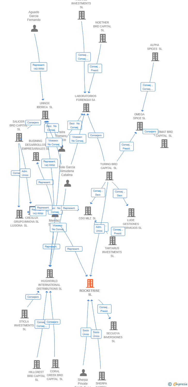 Vinculaciones societarias de ROCKETRISE SL