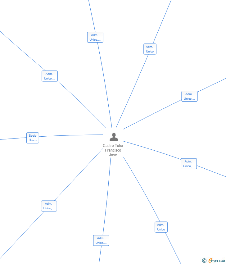 Vinculaciones societarias de FINANCEPHONE SL